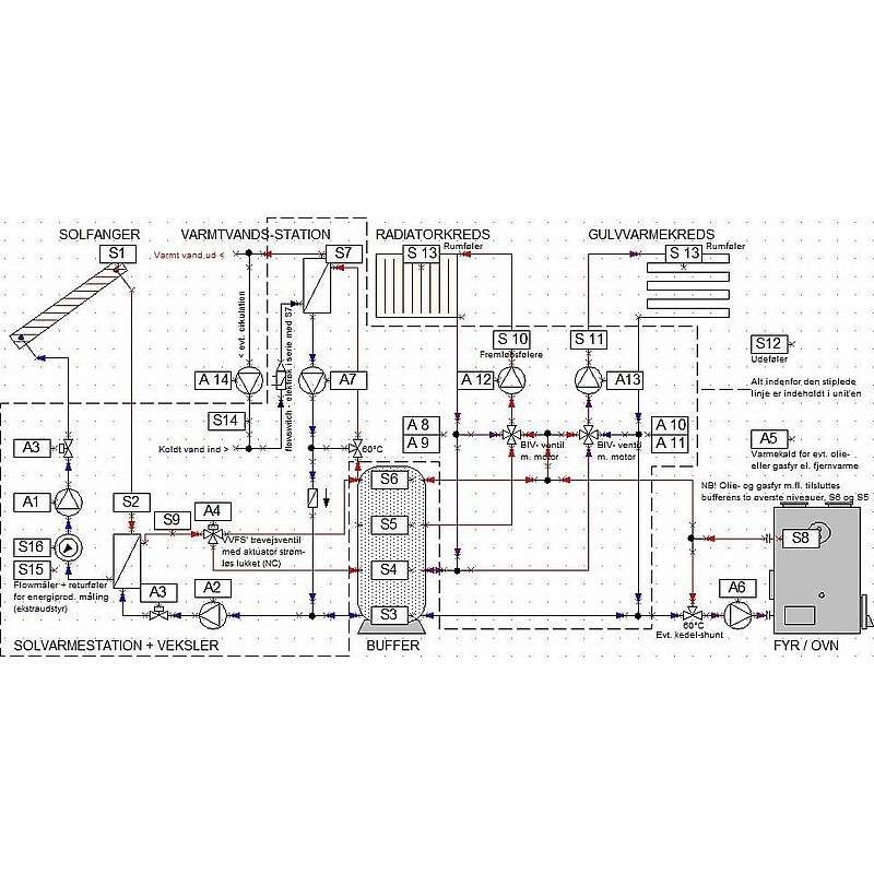 Grundprogrammering af styring